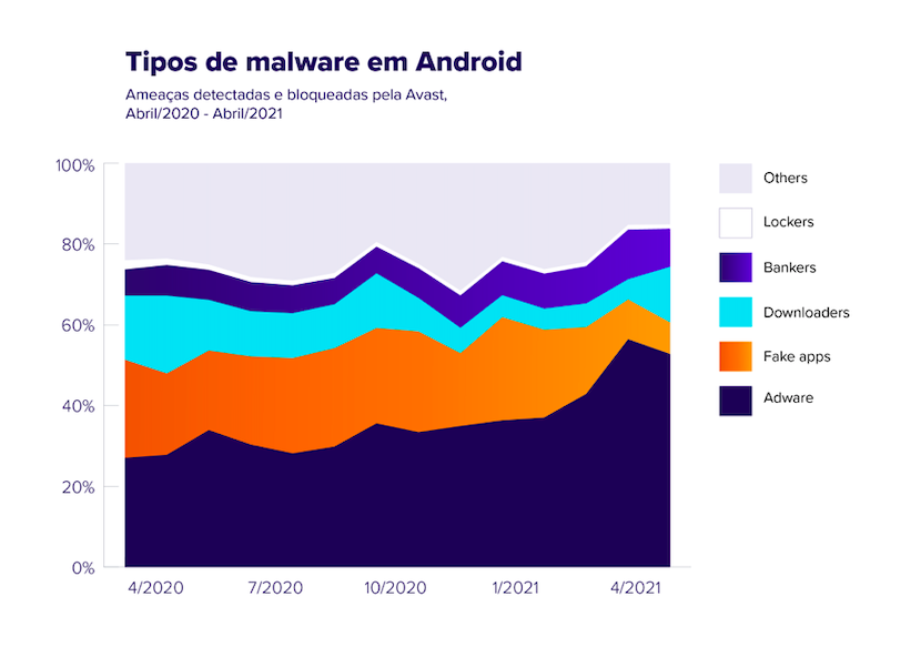 Avast: o adware continua sendo a ameaça mais significativa para Android