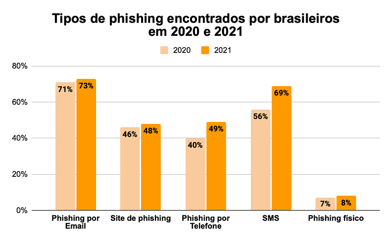 Brasileiros estão encontrando mais golpes de phishing em 2021