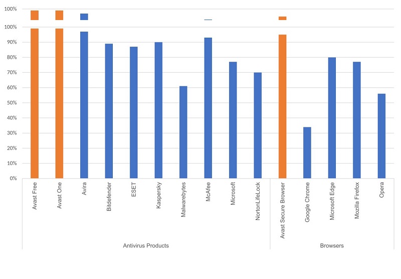 Produtos para proteção online e navegador seguro da Avast vencem o mais recente teste de comparação anti-phishing