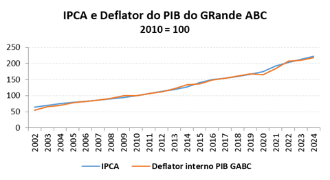 unnamed-2 PIB do Grande ABC cresce acima da média nacional, mas ainda não recupera perdas da última década