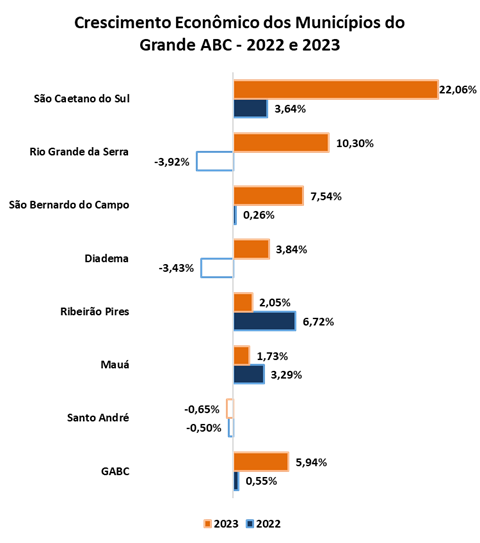 unnamed-3 PIB do Grande ABC cresce acima da média nacional, mas ainda não recupera perdas da última década