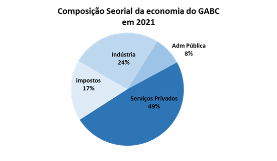 unnamed-4 PIB do Grande ABC cresce acima da média nacional, mas ainda não recupera perdas da última década