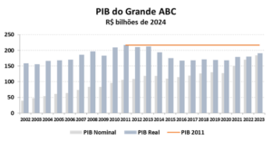 PIB do Grande ABC cresce acima da média nacional, mas ainda não recupera perdas da última década