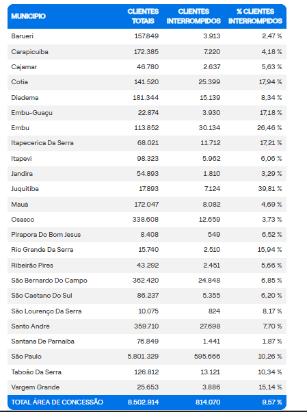 Imóveis sem energia na região metropolitana de São Paulo.