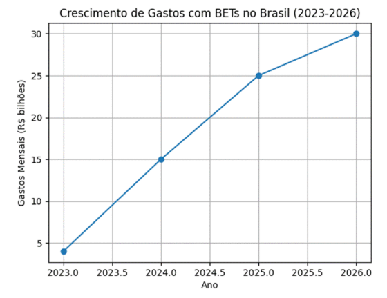 O que as BETs Têm Causado em 2026