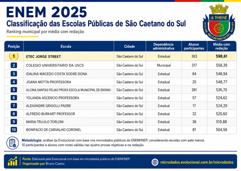 Etec Jorge Street fica em 1º lugar no Enem em São Caetano do Sul