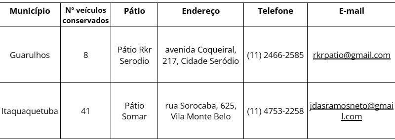 Detran-SP leiloa 531 veículos em Guarulhos e Itaquá