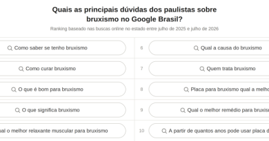 São Paulo é o 3º estado que mais pesquisa sobre bruxismo no Google