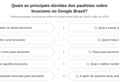 São Paulo é o 3º estado que mais pesquisa sobre bruxismo no Google