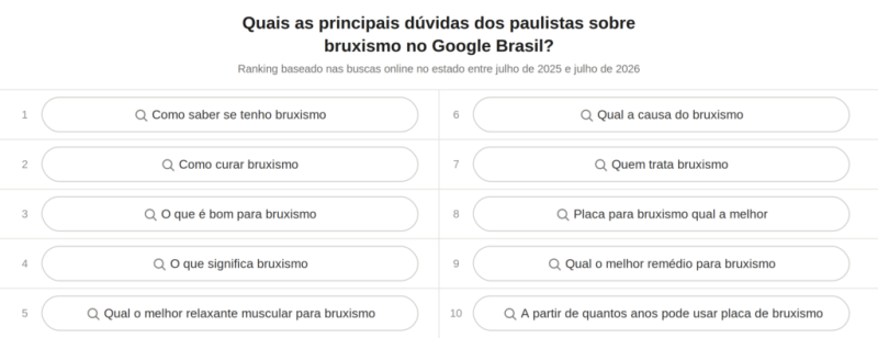 São Paulo é o 3º estado que mais pesquisa sobre bruxismo no Google