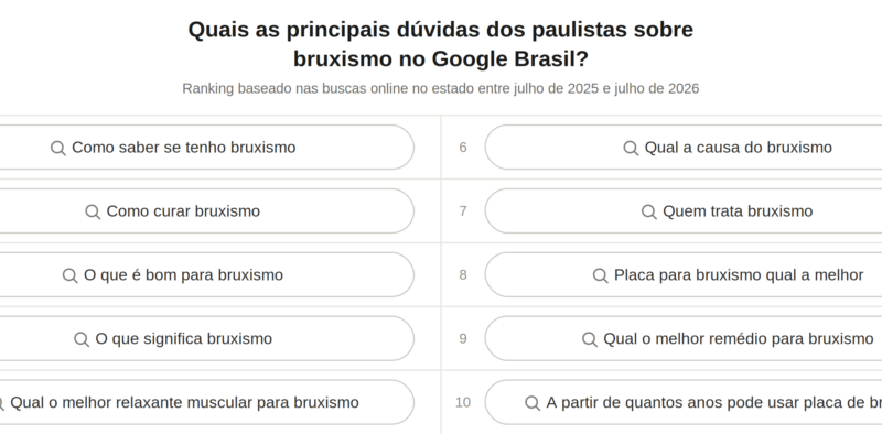 São Paulo é o 3º estado que mais pesquisa sobre bruxismo no Google
