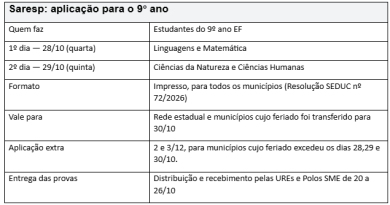 Saresp 2026 mobiliza 24 mil alunos do ABC nesta quarta